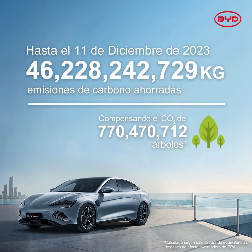 Emisiones de carbono ahorradas hasta el 11 de diciembre de 2023